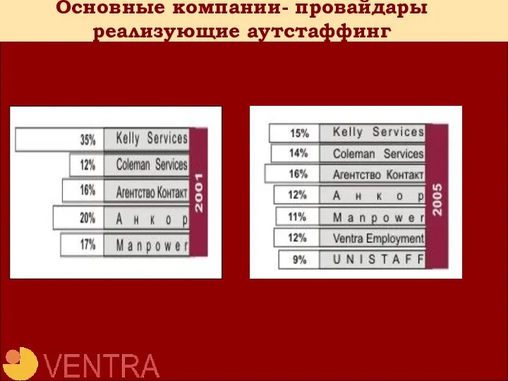 Основные компании- провайдары реализующие аутстаффинг