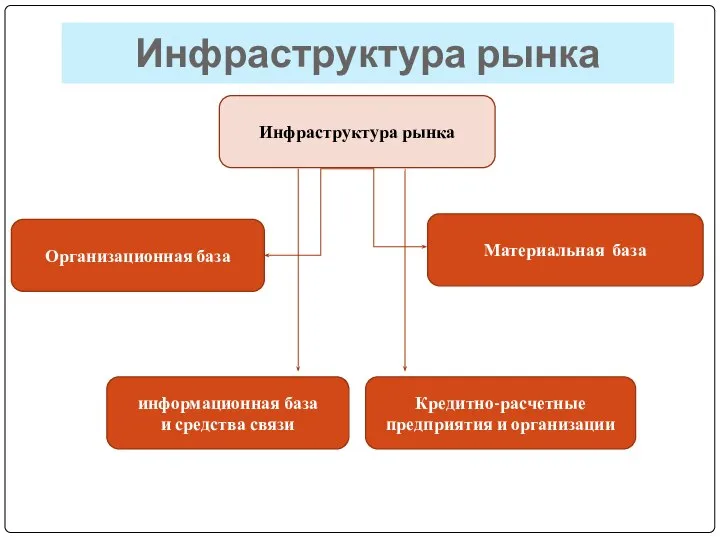 Инфраструктура рынка Организационная база Материальная база Инфраструктура рынка Кредитно-расчетные предприятия и