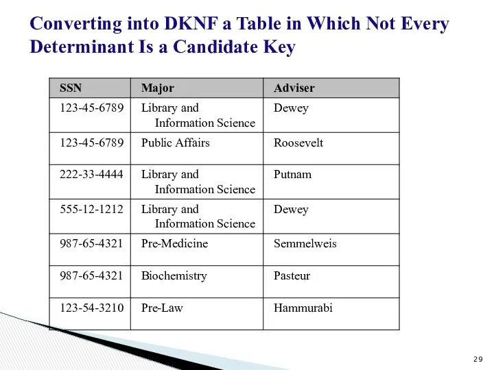 Converting into DKNF a Table in Which Not Every Determinant Is a Candidate Key