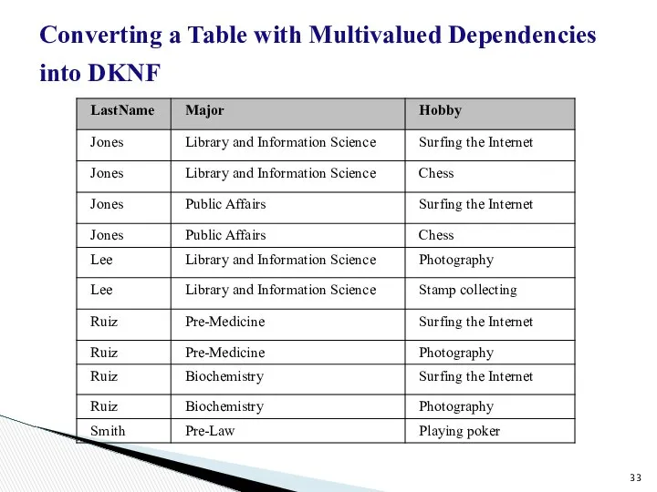 Converting a Table with Multivalued Dependencies into DKNF