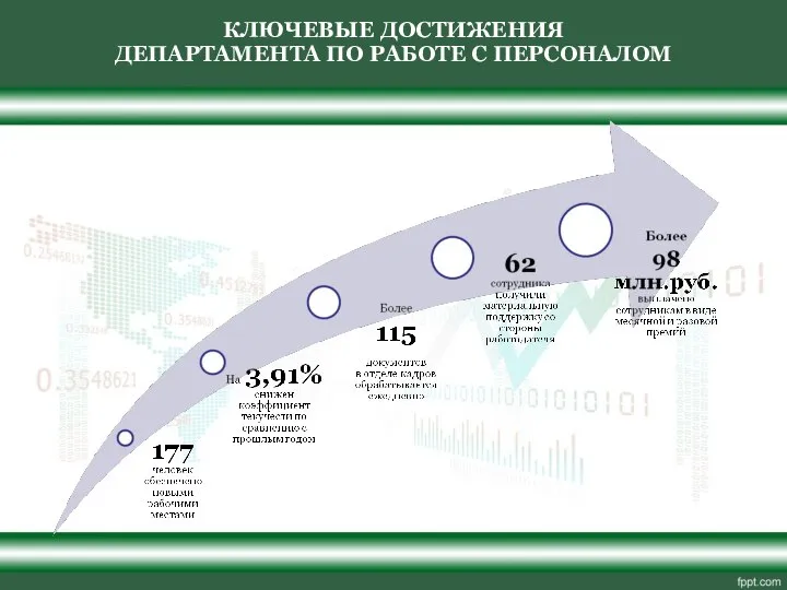 КЛЮЧЕВЫЕ ДОСТИЖЕНИЯ ДЕПАРТАМЕНТА ПО РАБОТЕ С ПЕРСОНАЛОМ