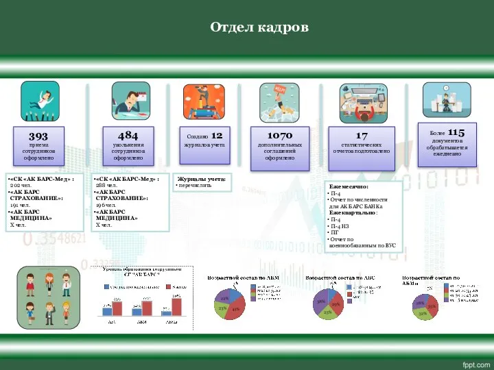 Отдел кадров 393 приема сотрудников оформлено 484 увольнения сотрудников оформлено Создано