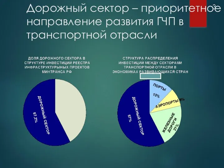 Дорожный сектор – приоритетное направление развития ГЧП в транспортной отрасли