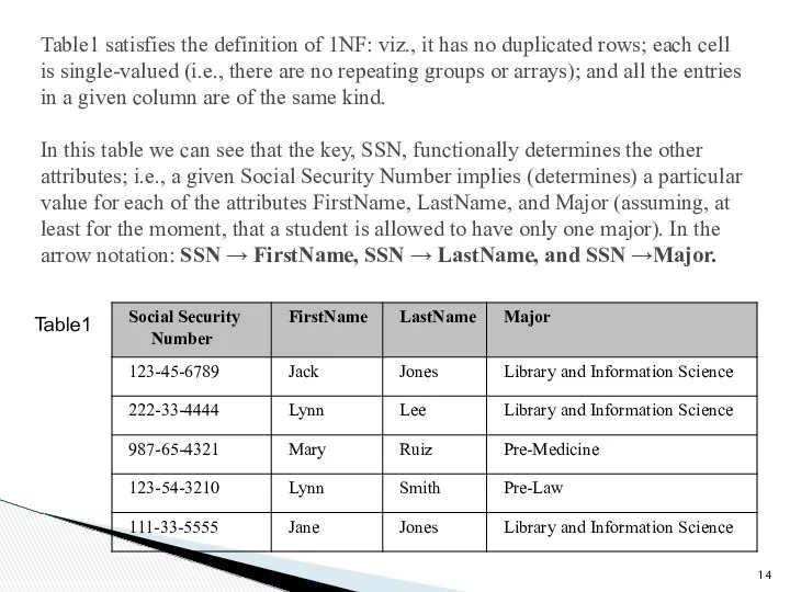 Table1 satisfies the definition of 1NF: viz., it has no duplicated