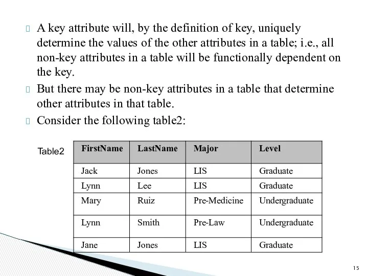 A key attribute will, by the definition of key, uniquely determine