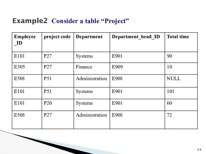 Example2 Consider a table “Project”