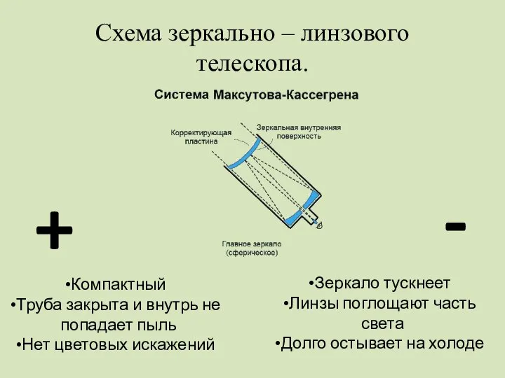 Схема зеркально – линзового телескопа. + - Компактный Труба закрыта и