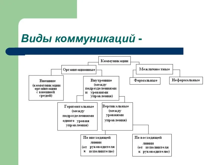 Виды коммуникаций -