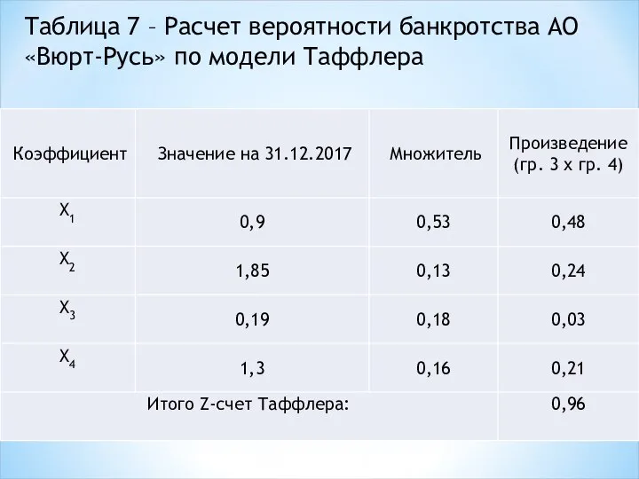 Таблица 7 – Расчет вероятности банкротства АО «Вюрт-Русь» по модели Таффлера