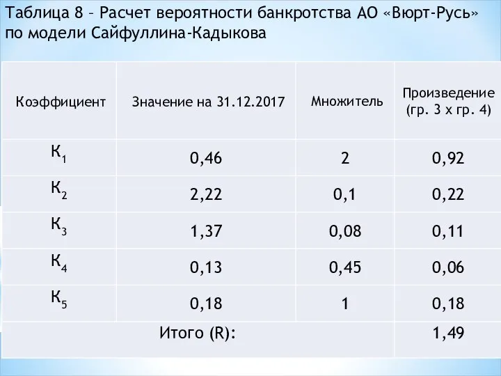 Таблица 8 – Расчет вероятности банкротства АО «Вюрт-Русь» по модели Сайфуллина-Кадыкова