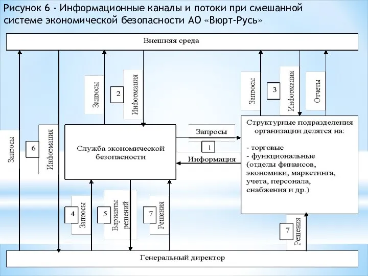 Рисунок 6 - Информационные каналы и потоки при смешанной системе экономической безопасности АО «Вюрт-Русь»