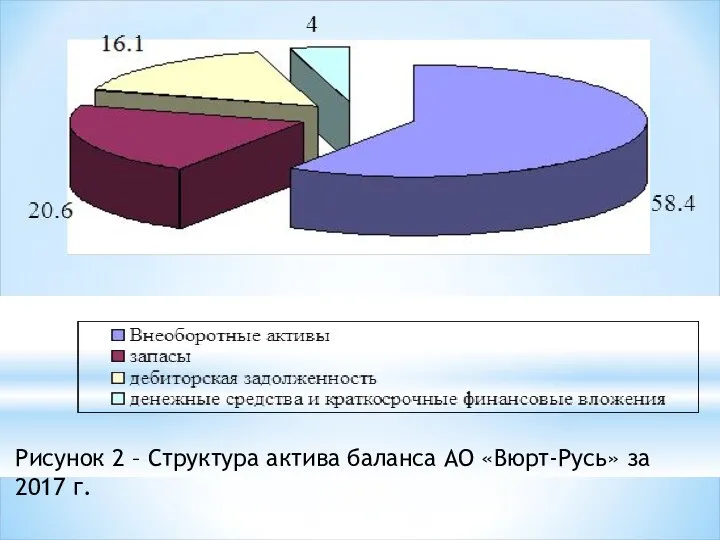 Рисунок 2 – Структура актива баланса АО «Вюрт-Русь» за 2017 г.