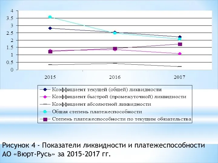 Рисунок 4 - Показатели ликвидности и платежеспособности АО «Вюрт-Русь» за 2015-2017 гг.