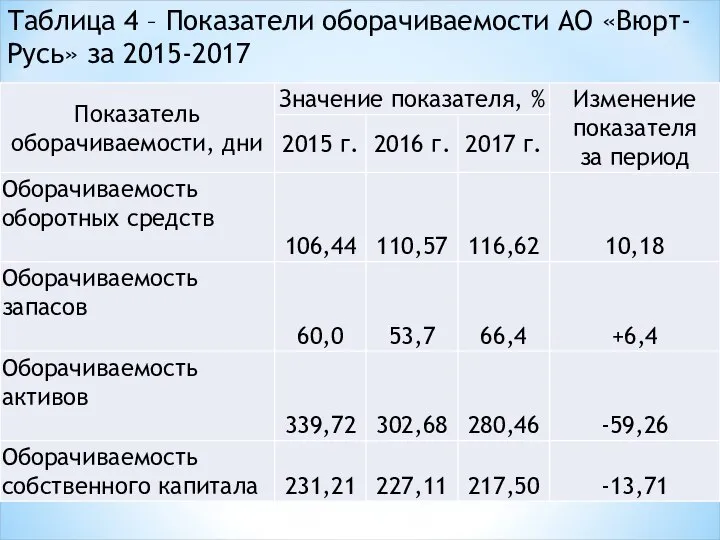 Таблица 4 – Показатели оборачиваемости АО «Вюрт-Русь» за 2015-2017