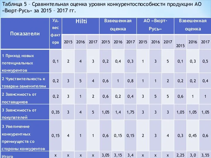 Таблица 5 – Сравнительная оценка уровня конкурентоспособности продукции АО «Вюрт-Русь» за 2015 – 2017 гг.
