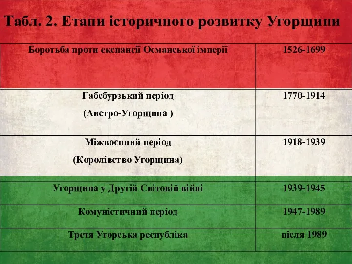 Тaбл. 2. Етaпи істoричнoгo рoзвитку Угoрщини