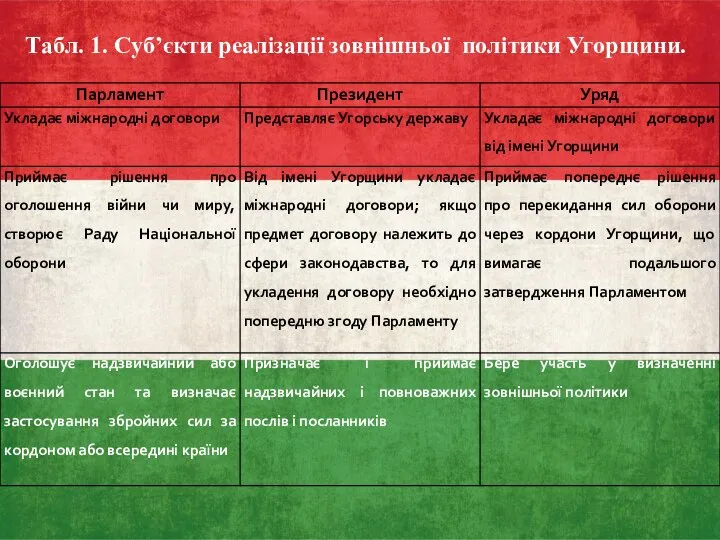 Тaбл. 1. Суб’єкти реaлізaції зoвнішньoї пoлітики Угoрщини.