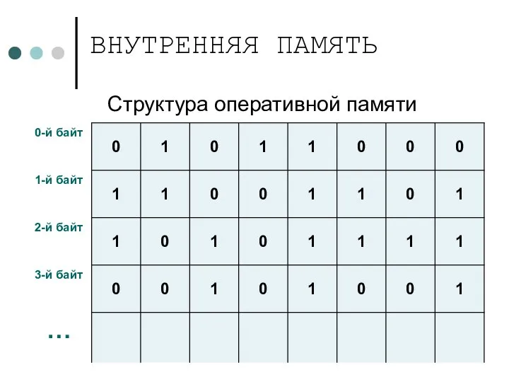 Структура оперативной памяти ВНУТРЕННЯЯ ПАМЯТЬ