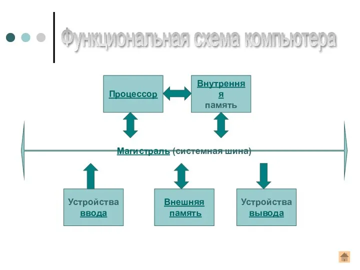 Магистраль (системная шина) Устройства ввода Внешняя память Устройства вывода Процессор Внутренняя память Функциональная схема компьютера