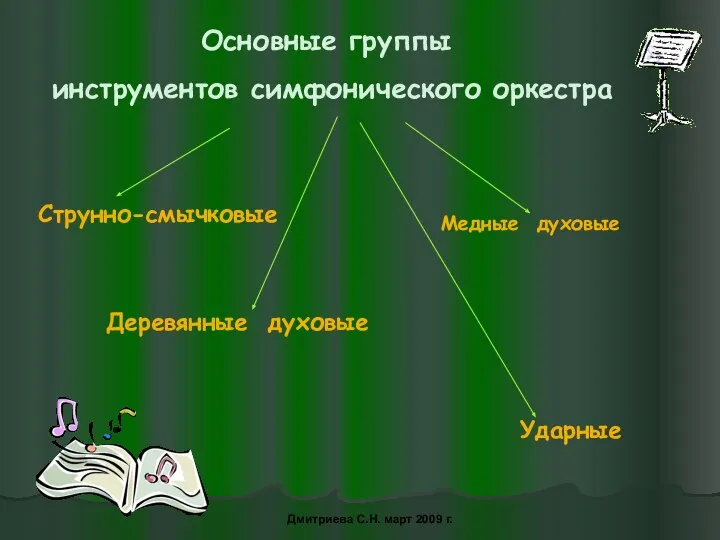 Основные группы инструментов симфонического оркестра Струнно-смычковые Деревянные духовые Медные духовые Ударные Дмитриева С.Н. март 2009 г.