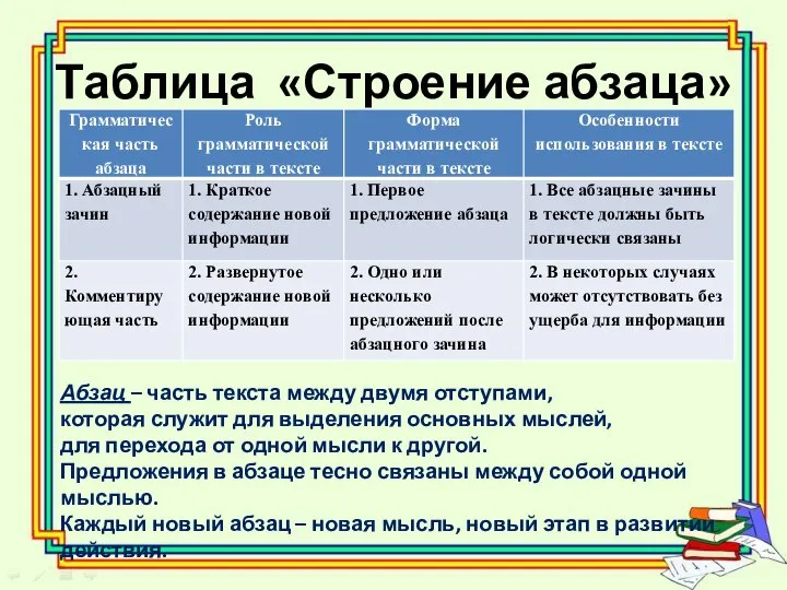 Таблица «Строение абзаца» Абзац – часть текста между двумя отступами, которая