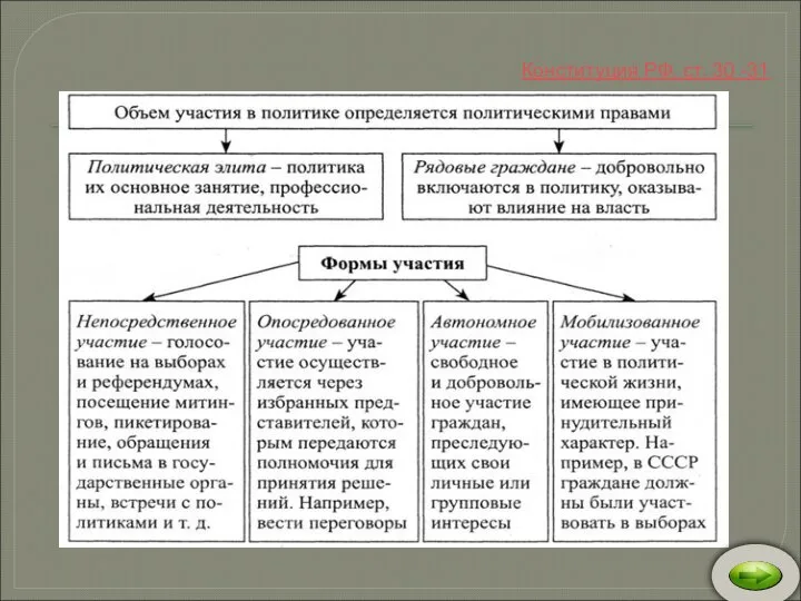 Конституция РФ, ст. 30 -31