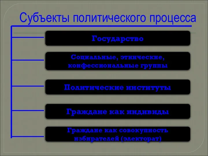 Субъекты политического процесса Государство Социальные, этнические, конфессиональные группы Политические институты Граждане