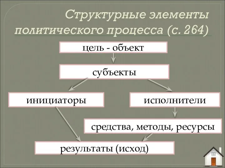 Структурные элементы политического процесса (с. 264) цель - объект субъекты инициаторы