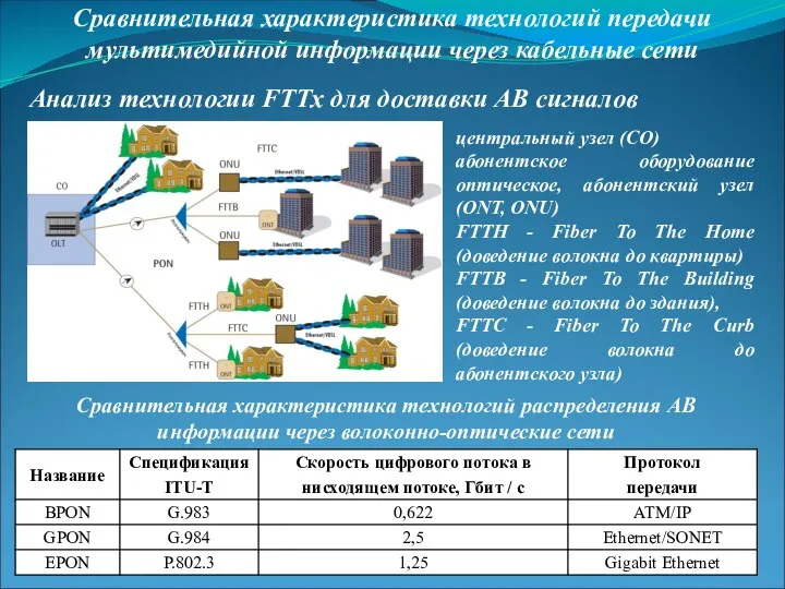 Сравнительная характеристика технологий передачи мультимедийной информации через кабельные сети Анализ технологии