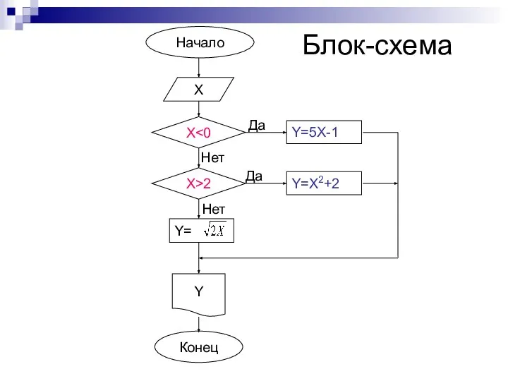 Блок-схема Начало X Y=5X-1 X>2 Y=X2+2 Да Да Нет Y Конец Х Нет