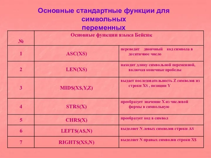 Основные стандартные функции для символьных переменных