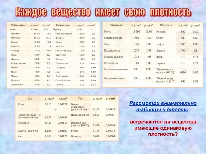 Каждое вещество имеет свою плотность Рассмотри внимательно таблицы и ответь: встречаются ли вещества, имеющие одинаковую плотность?