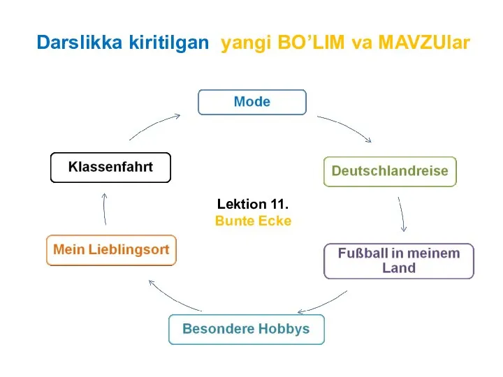 Darslikka kiritilgan yangi BO’LIM va MAVZUlar Lektion 11. Bunte Ecke