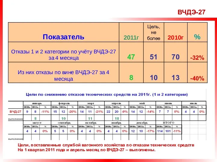 Цели, поставленные службой вагонного хозяйства по отказам технических средств На 1