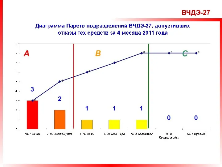 ВЧДЭ-27