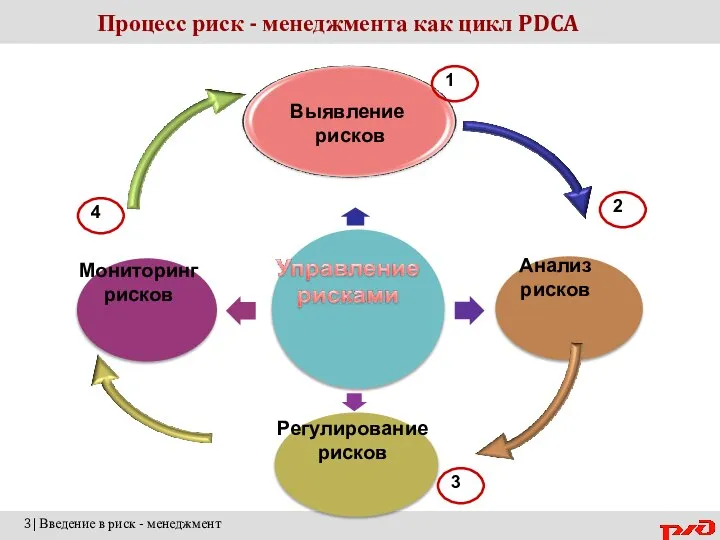 Процесс риск - менеджмента как цикл PDCA Выявление рисков Анализ рисков