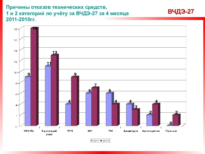 ВЧДЭ-27 Причины отказов технических средств, 1 и 2 категорий по учёту