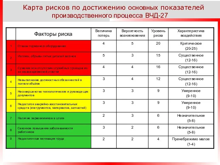 Карта рисков по достижению основных показателей производственного процесса ВЧД-27