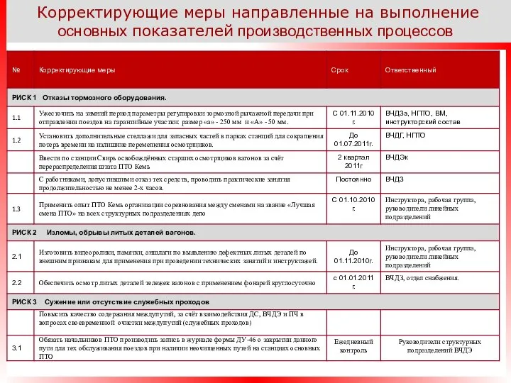 Корректирующие меры направленные на выполнение основных показателей производственных процессов