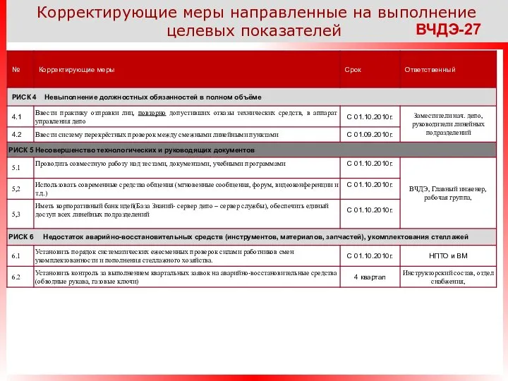 Корректирующие меры направленные на выполнение целевых показателей ВЧДЭ-27