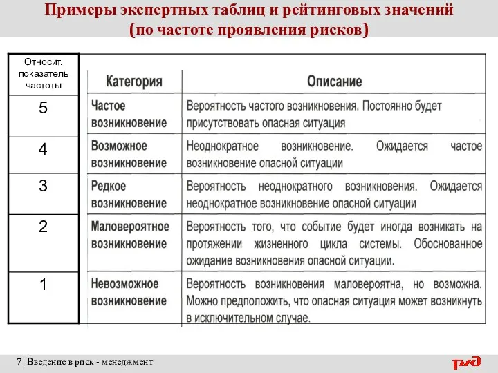 Примеры экспертных таблиц и рейтинговых значений (по частоте проявления рисков) 7| Введение в риск - менеджмент