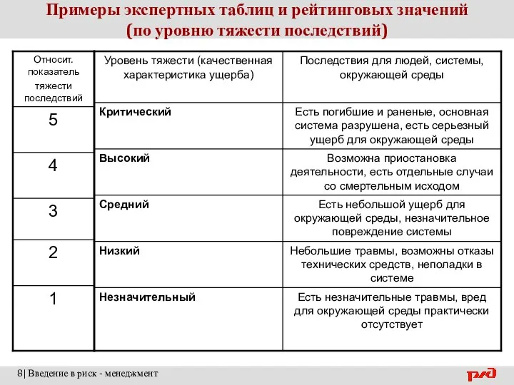 Примеры экспертных таблиц и рейтинговых значений (по уровню тяжести последствий) 8| Введение в риск - менеджмент