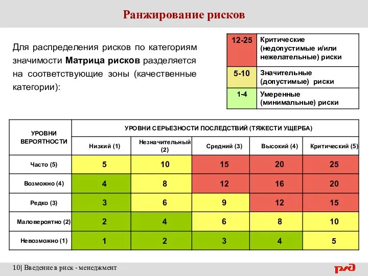 Ранжирование рисков 10| Введение в риск - менеджмент Для распределения рисков