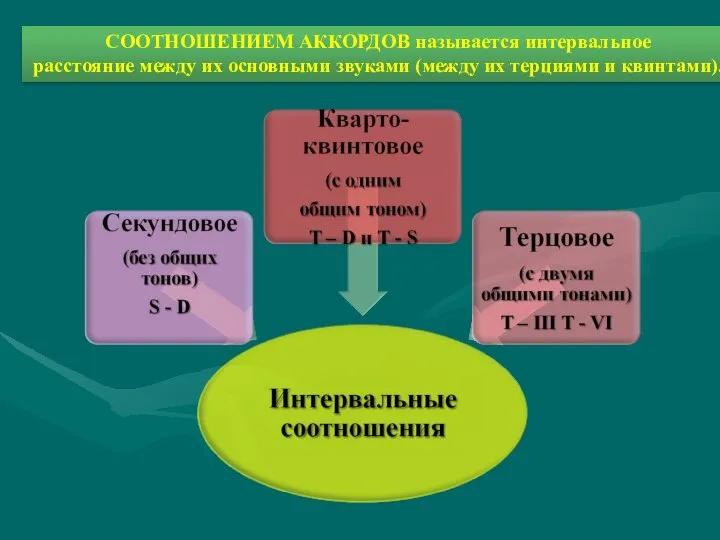 СООТНОШЕНИЕМ АККОРДОВ называется интервальное расстояние между их основными звуками (между их терциями и квинтами).