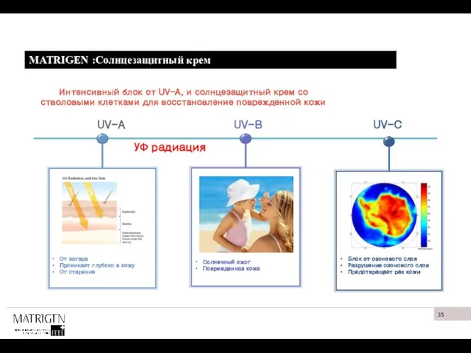 UV-B UV-C От загара Проникает глубоко в кожу От старение Солнечный