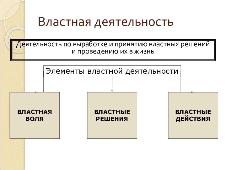 Властная деятельность Деятельность по выработке и принятию властных решений и проведению