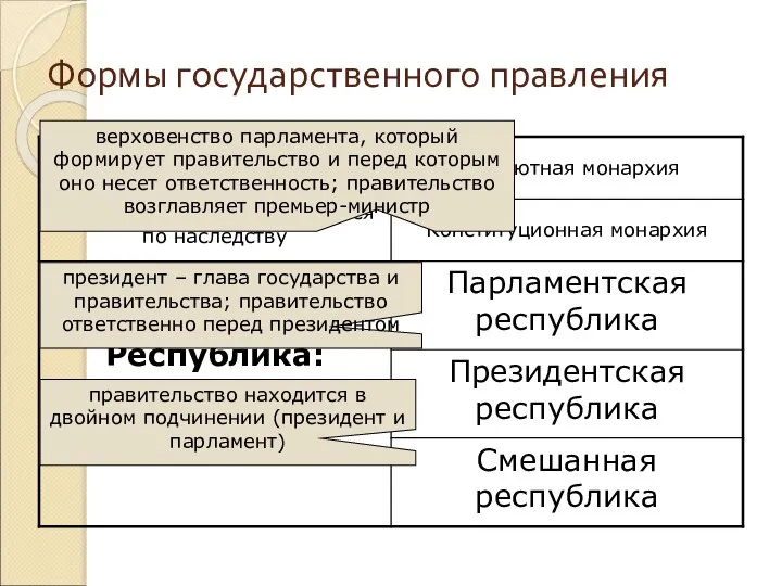 Формы государственного правления верховенство парламента, который формирует правительство и перед которым