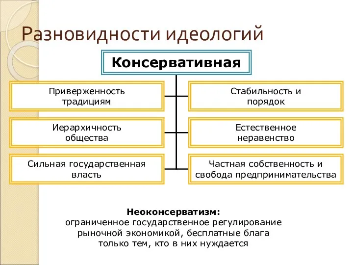 Разновидности идеологий Неоконсерватизм: ограниченное государственное регулирование рыночной экономикой, бесплатные блага только тем, кто в них нуждается