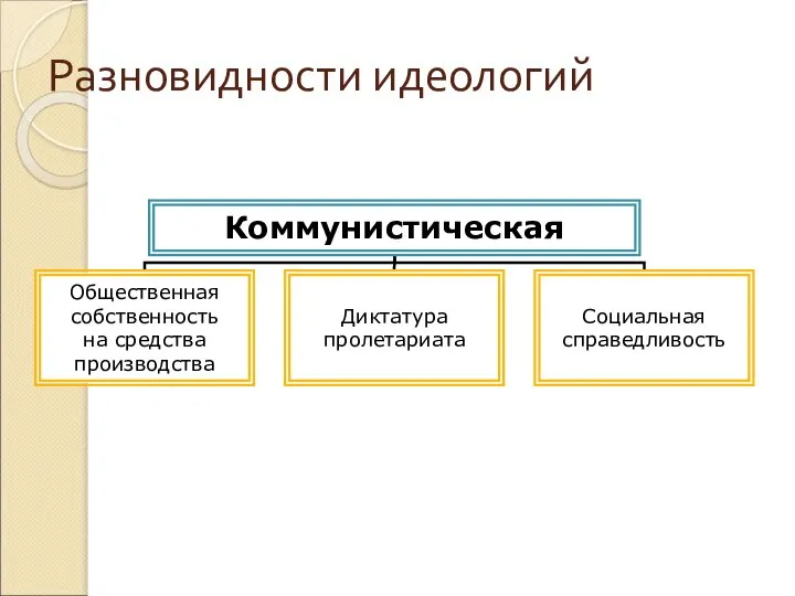 Разновидности идеологий