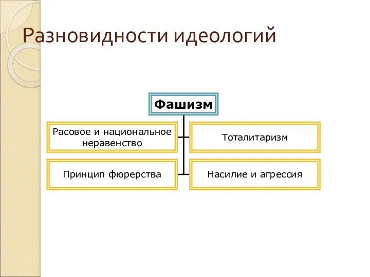 Разновидности идеологий